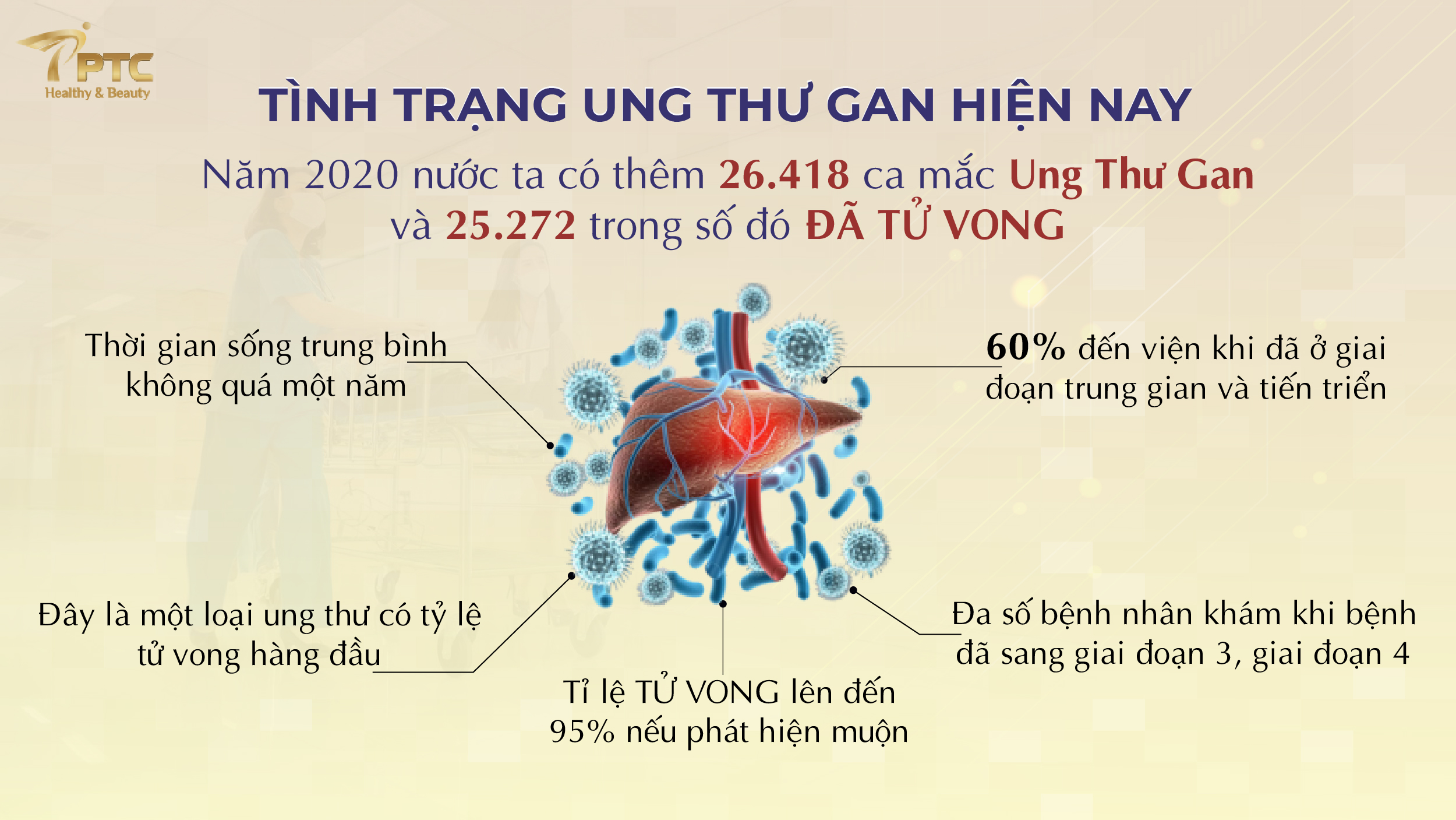 Theo thống kê, năm 2020 nước ta có thêm 26.418 ca mắc Ung Thư Gan và 25.272 trong số đó ĐÃ TỬ VONG